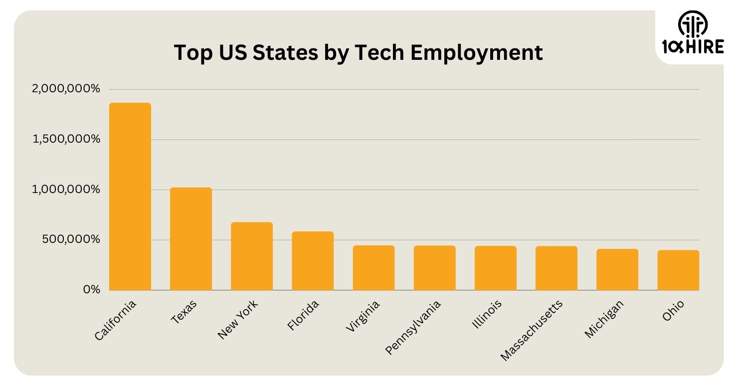 How Much Does The Technology Industry Make?