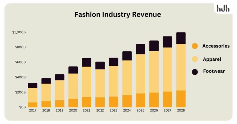 Fashion Industry Statistics - 10xhire