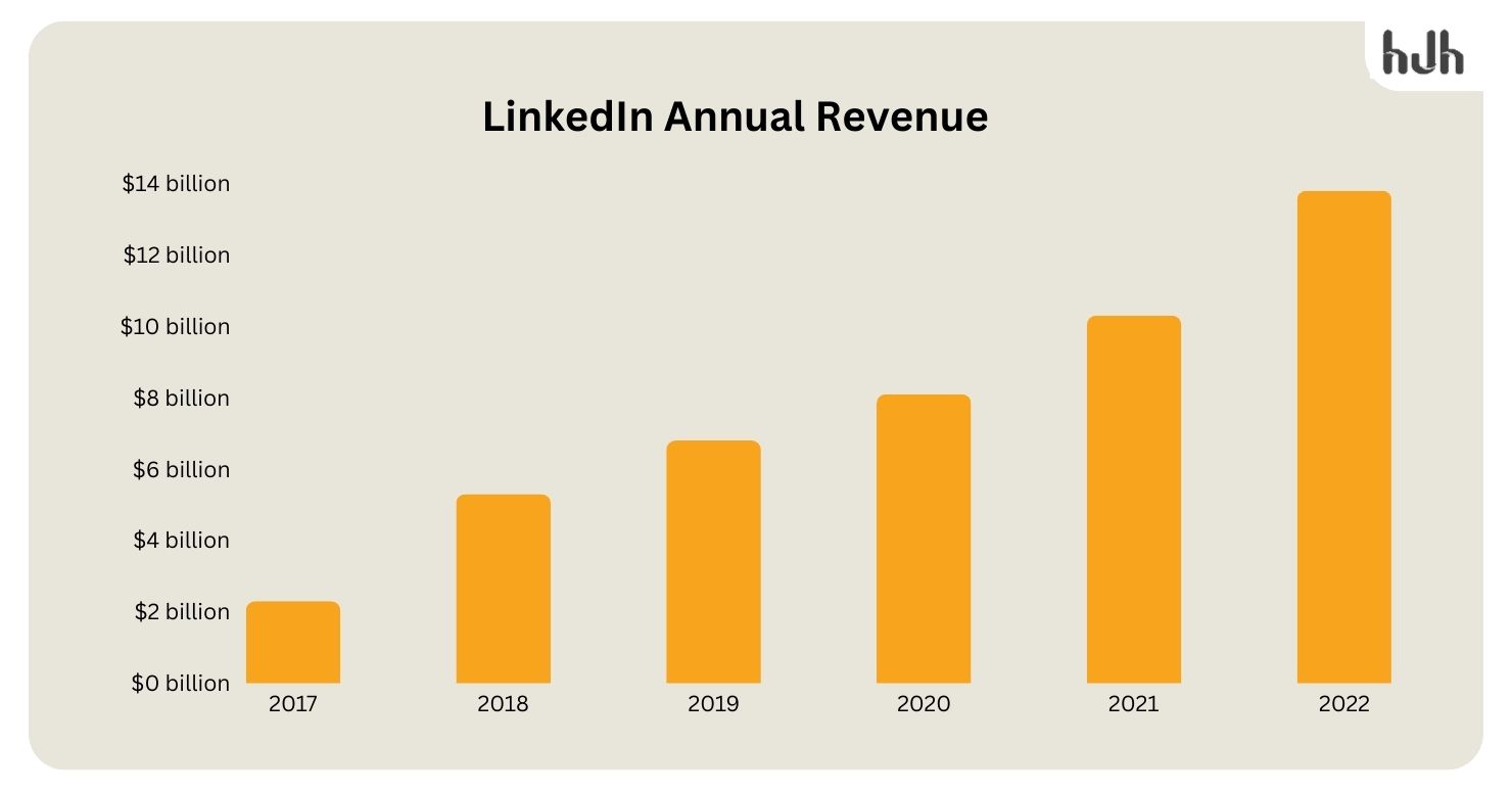 LinkedIn Statistics, Usage and Revenue - 10xhire