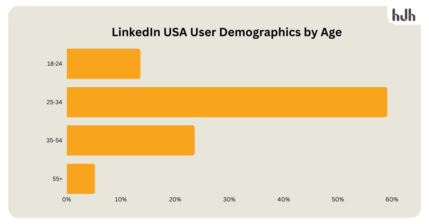 LinkedIn Statistics, Usage and Revenue - 10xhire